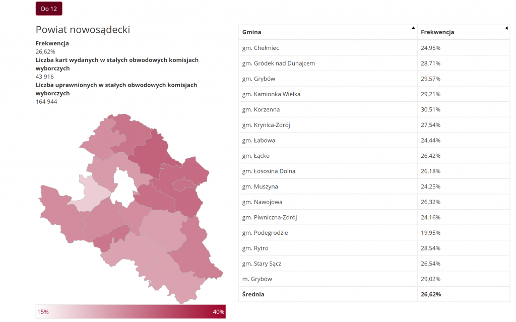 Wybory parlamentarne 2019: frekwencja do godz. 12, powiat nowosądecki