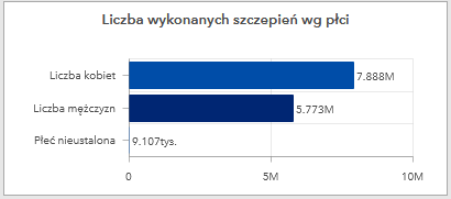 Polska: liczba szczepień według płci