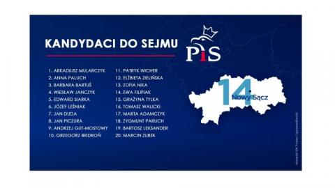Wybory 2019: PiS ogłosił listy kandydatów do Sejmu i Senatu na Sądecczyźnie